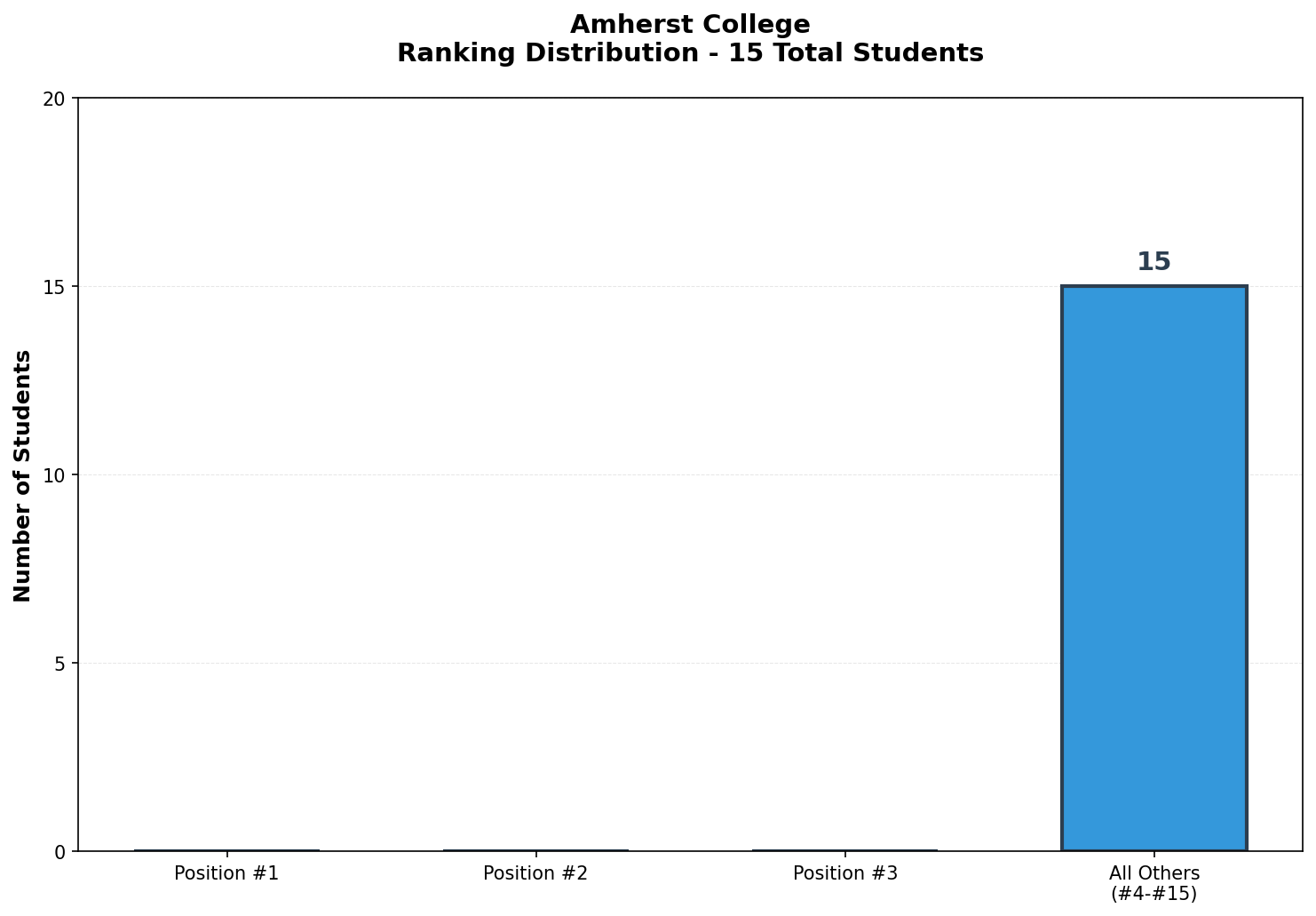 Amherst College Rankings
