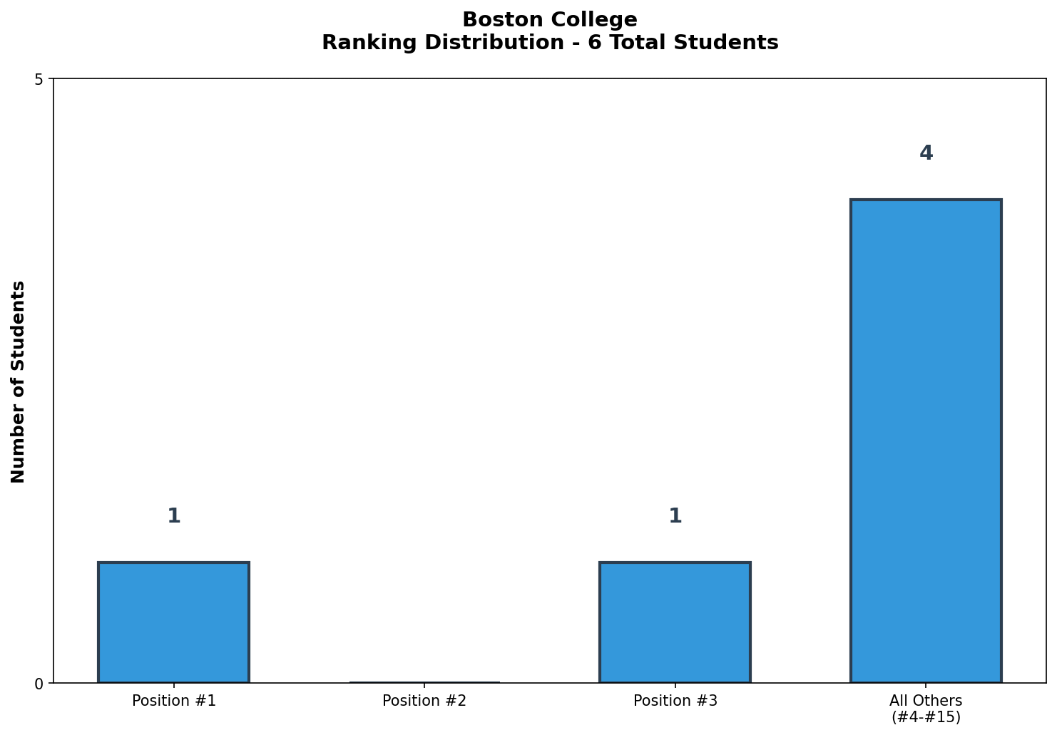 Boston College Rankings