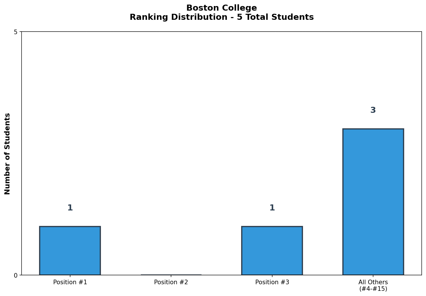 Boston College Rankings