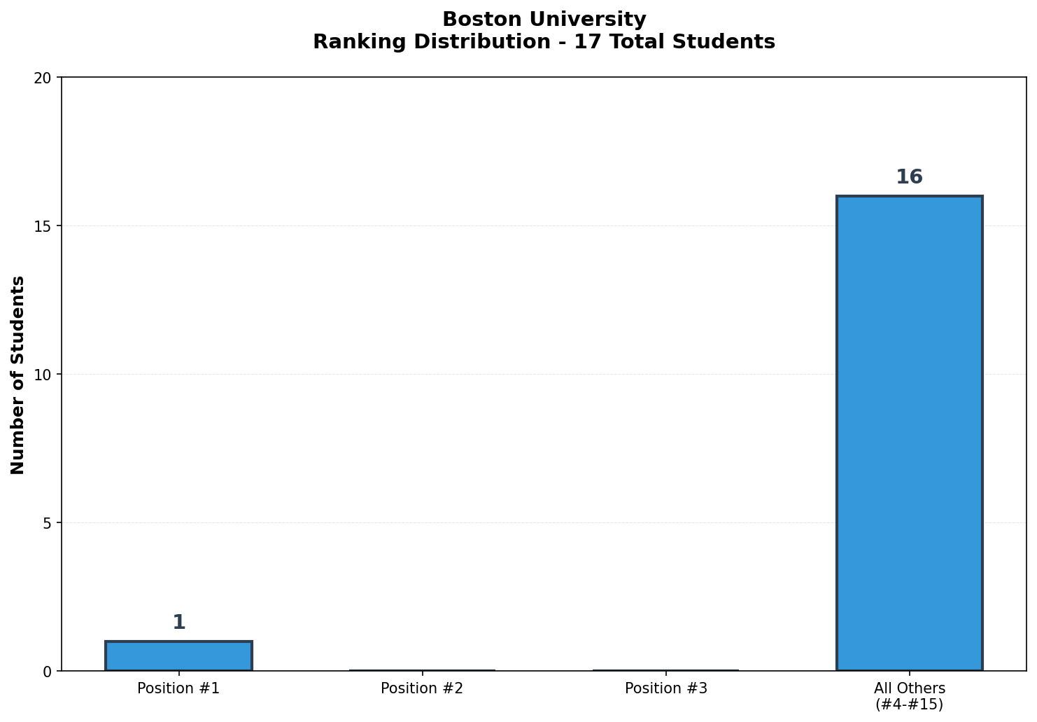 Boston University Rankings