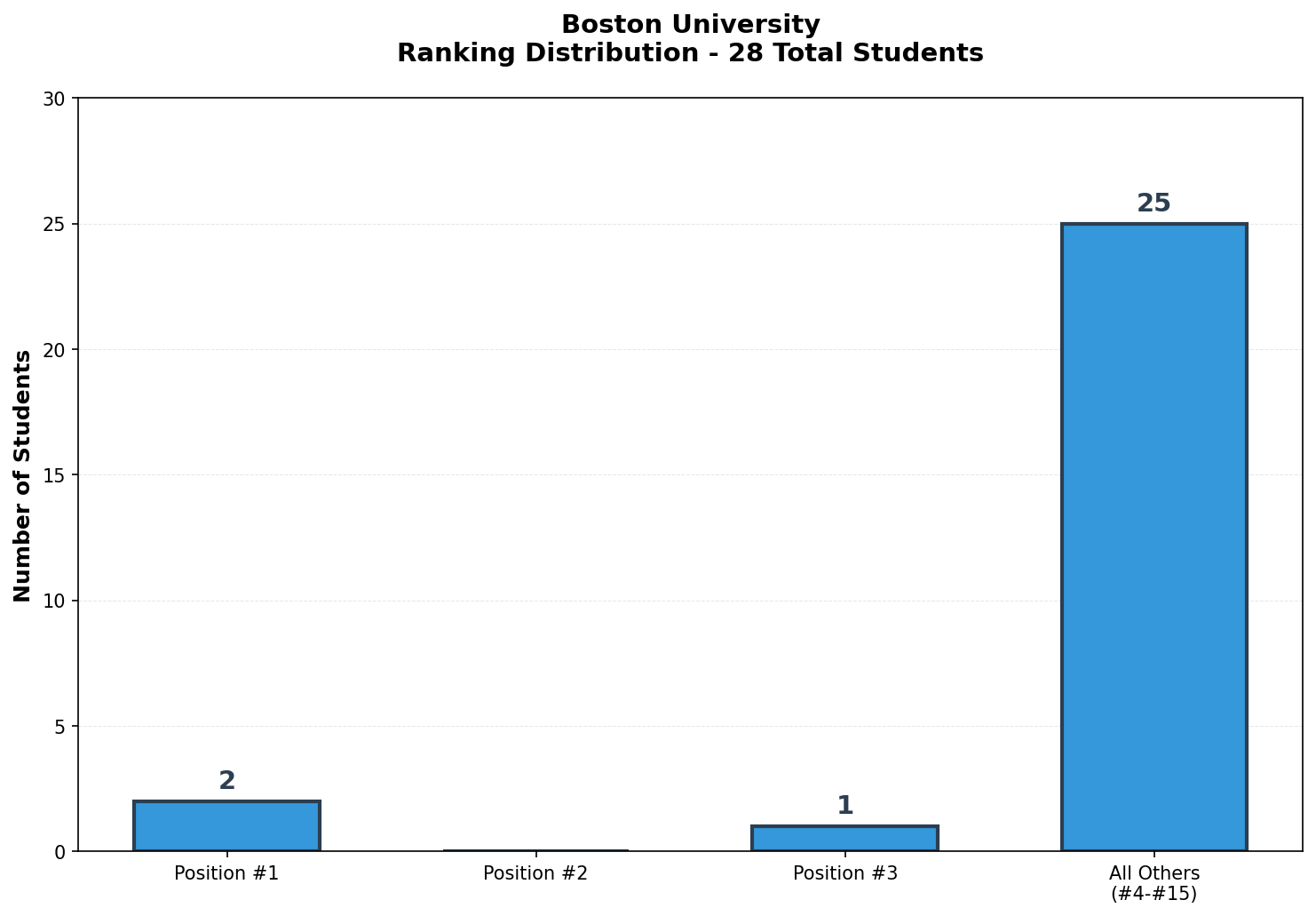 Boston University Rankings