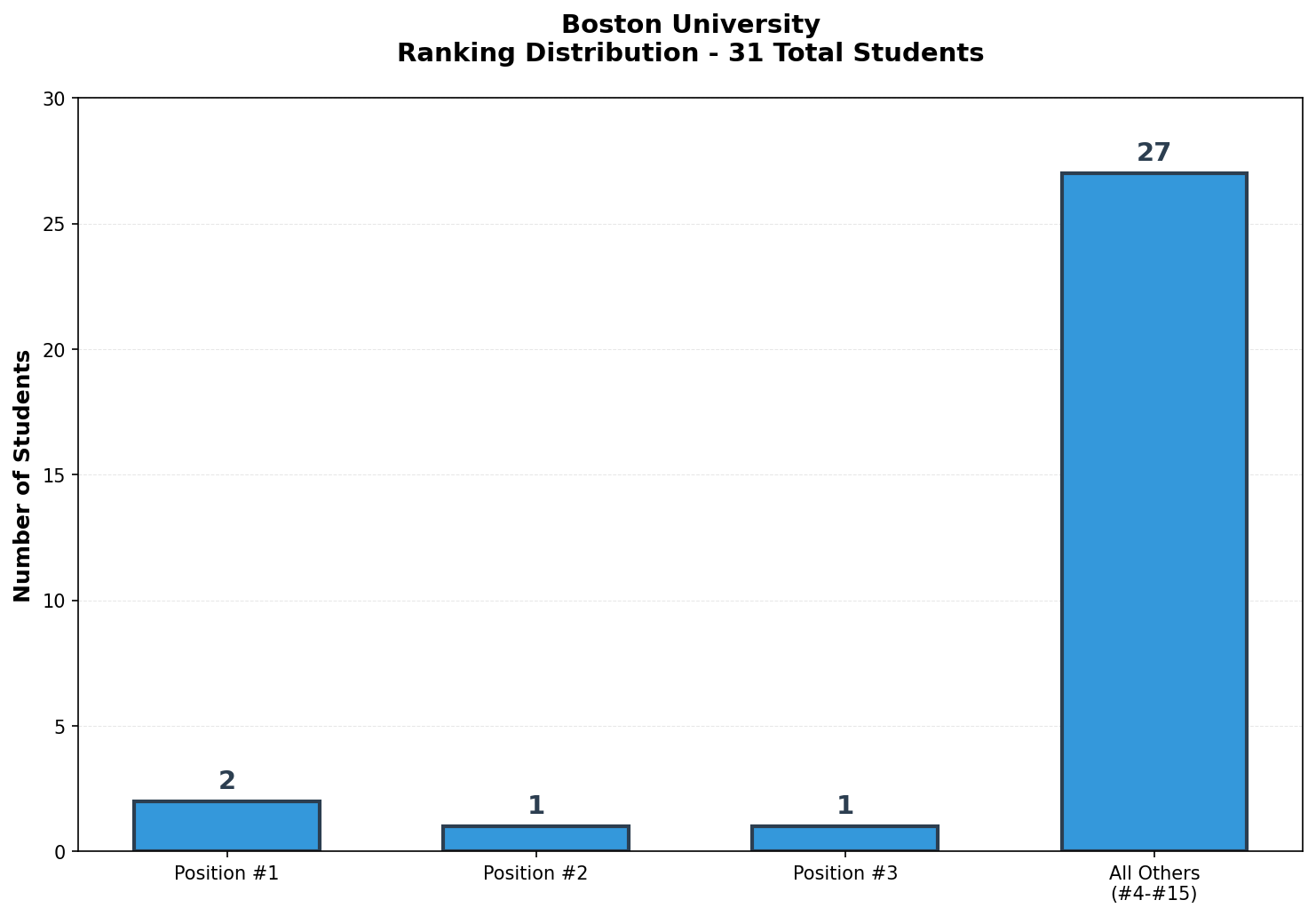 Boston University Rankings