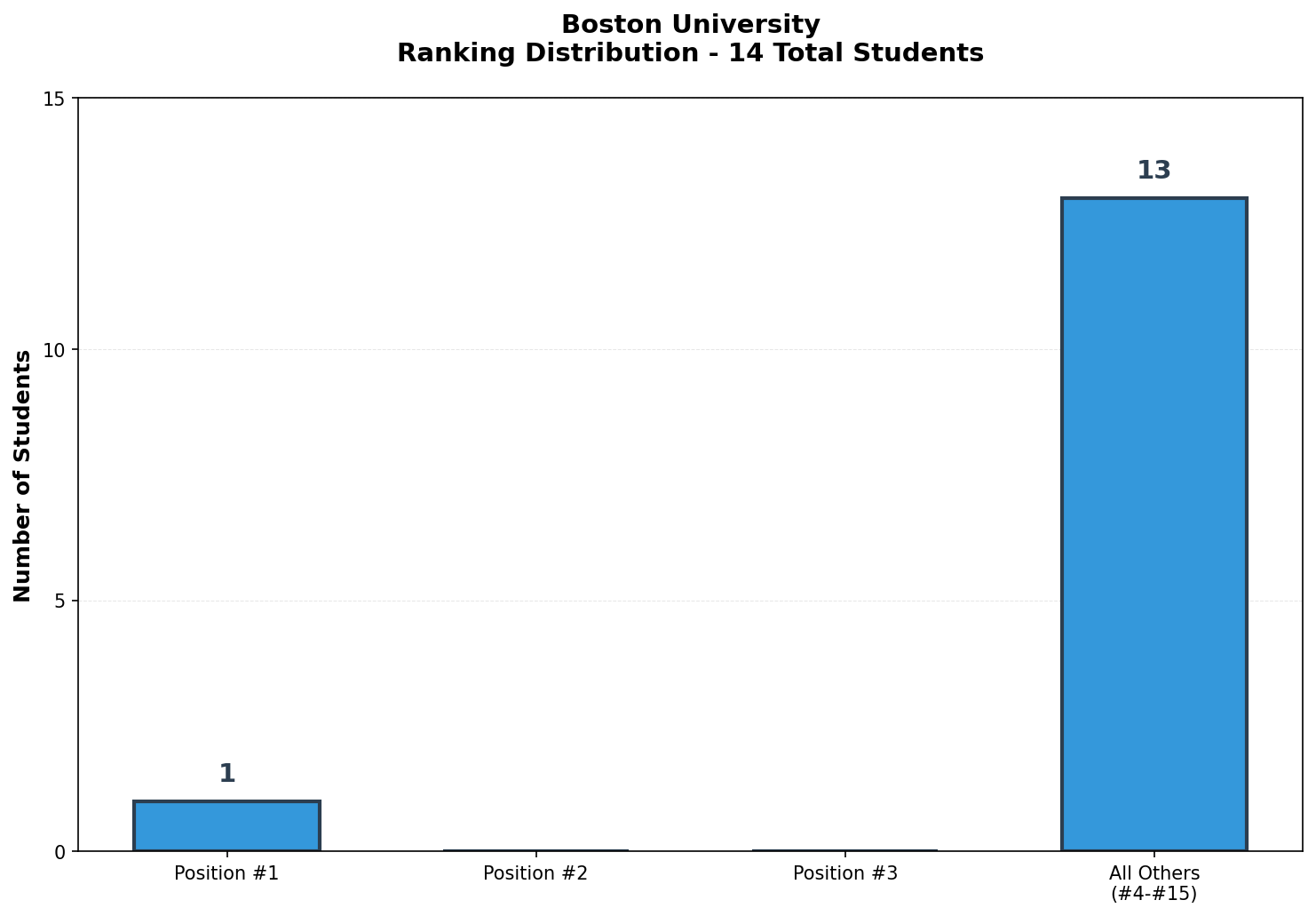Boston University Rankings