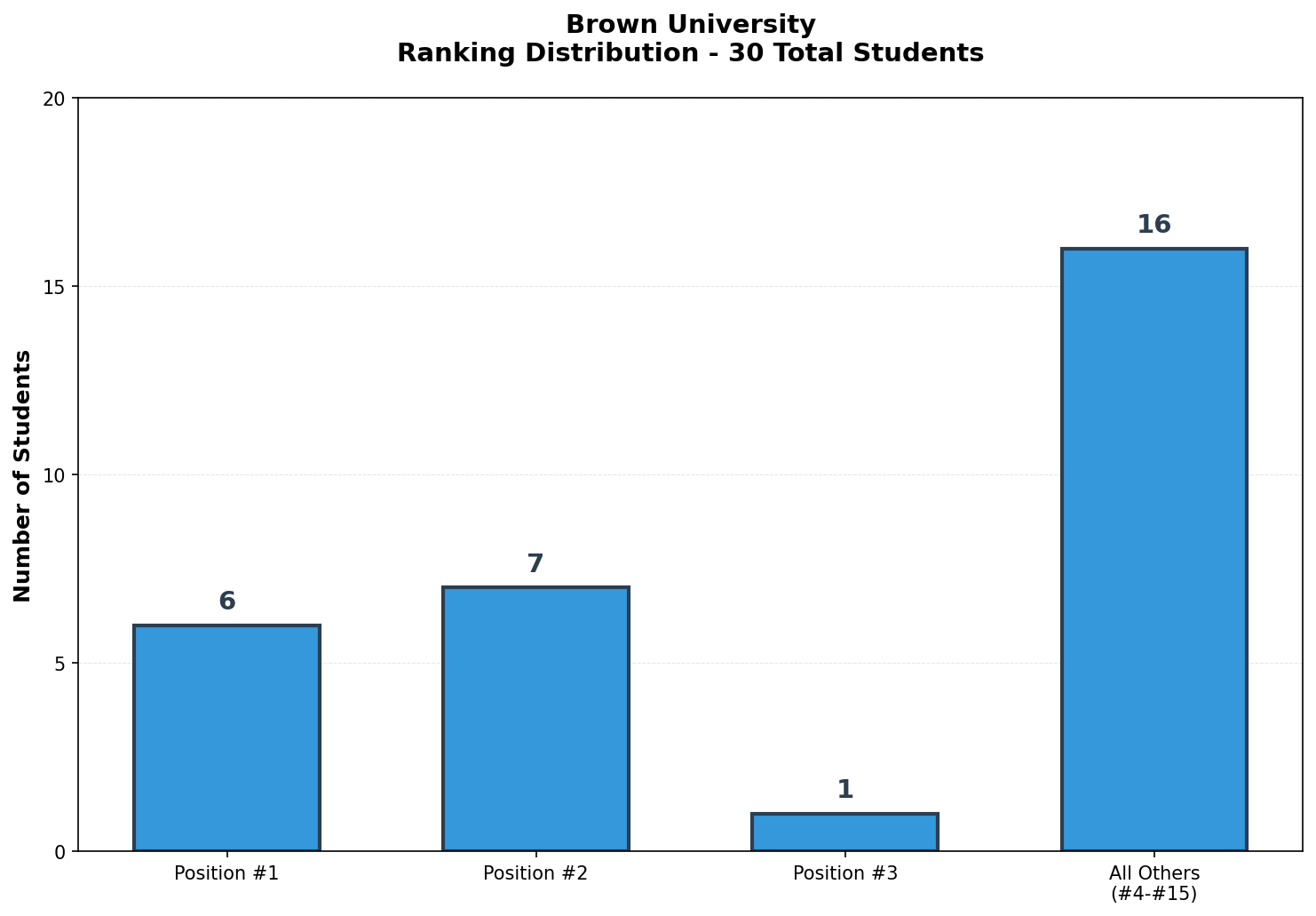 Brown University Rankings