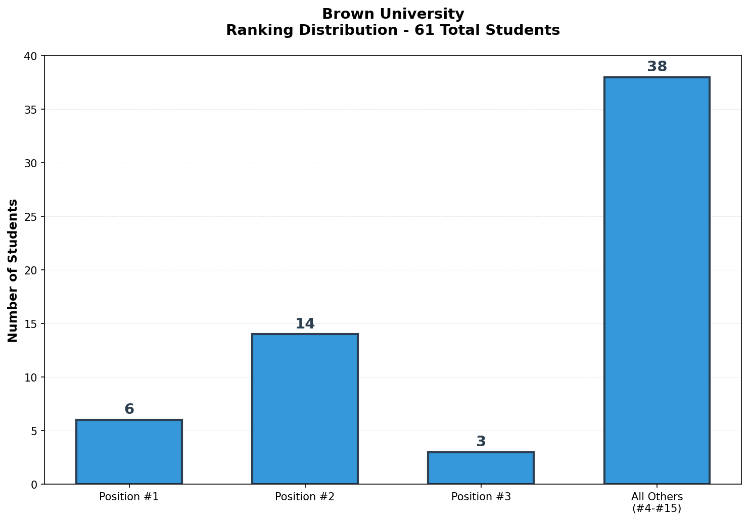 Brown University Rankings