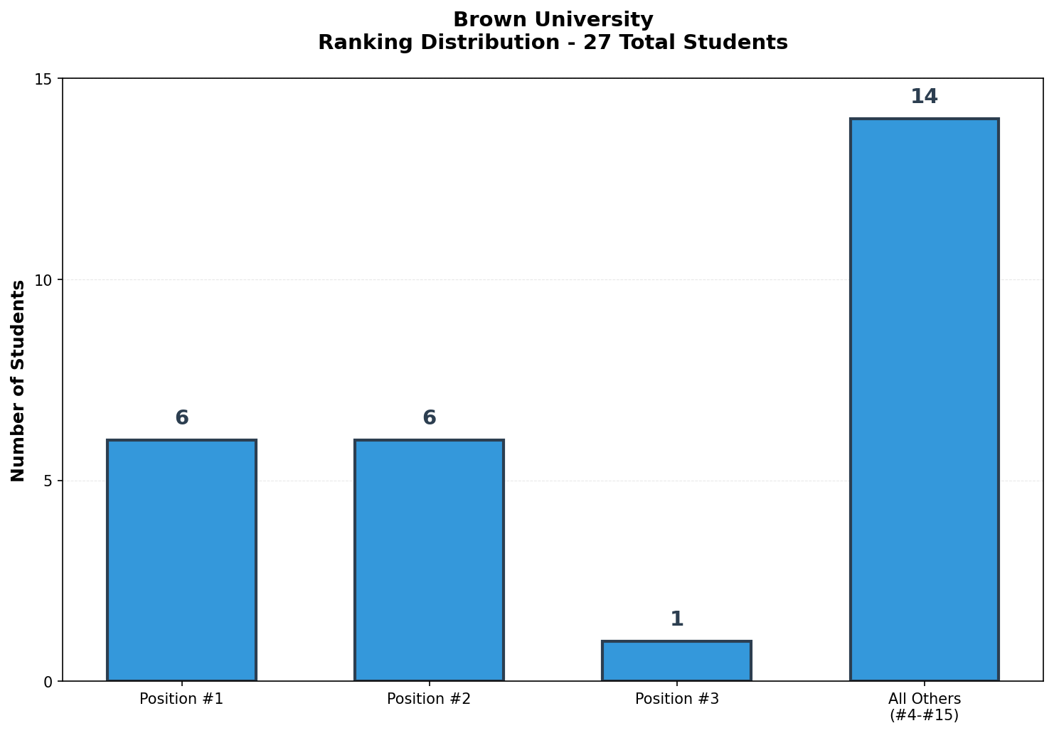Brown University Rankings