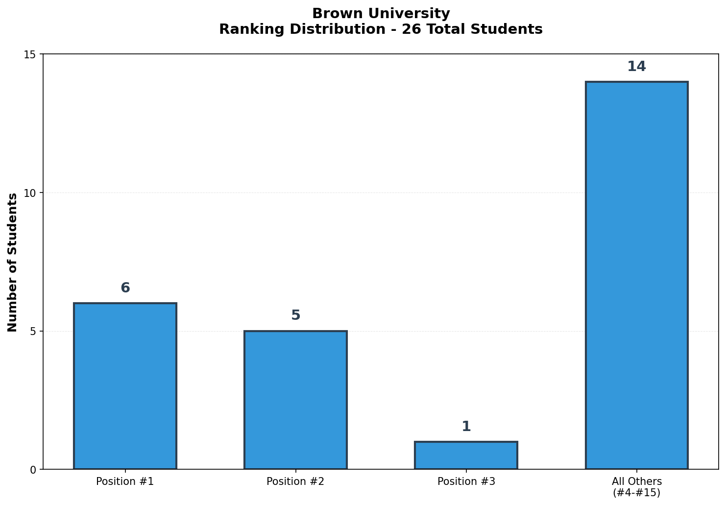 Brown University Rankings