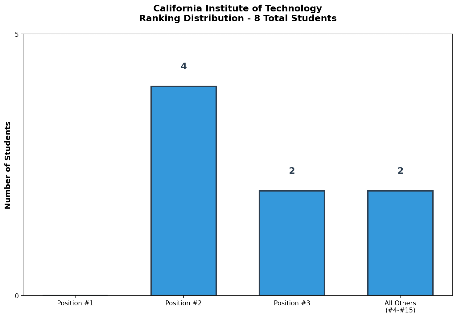 California Institute of Technology Rankings