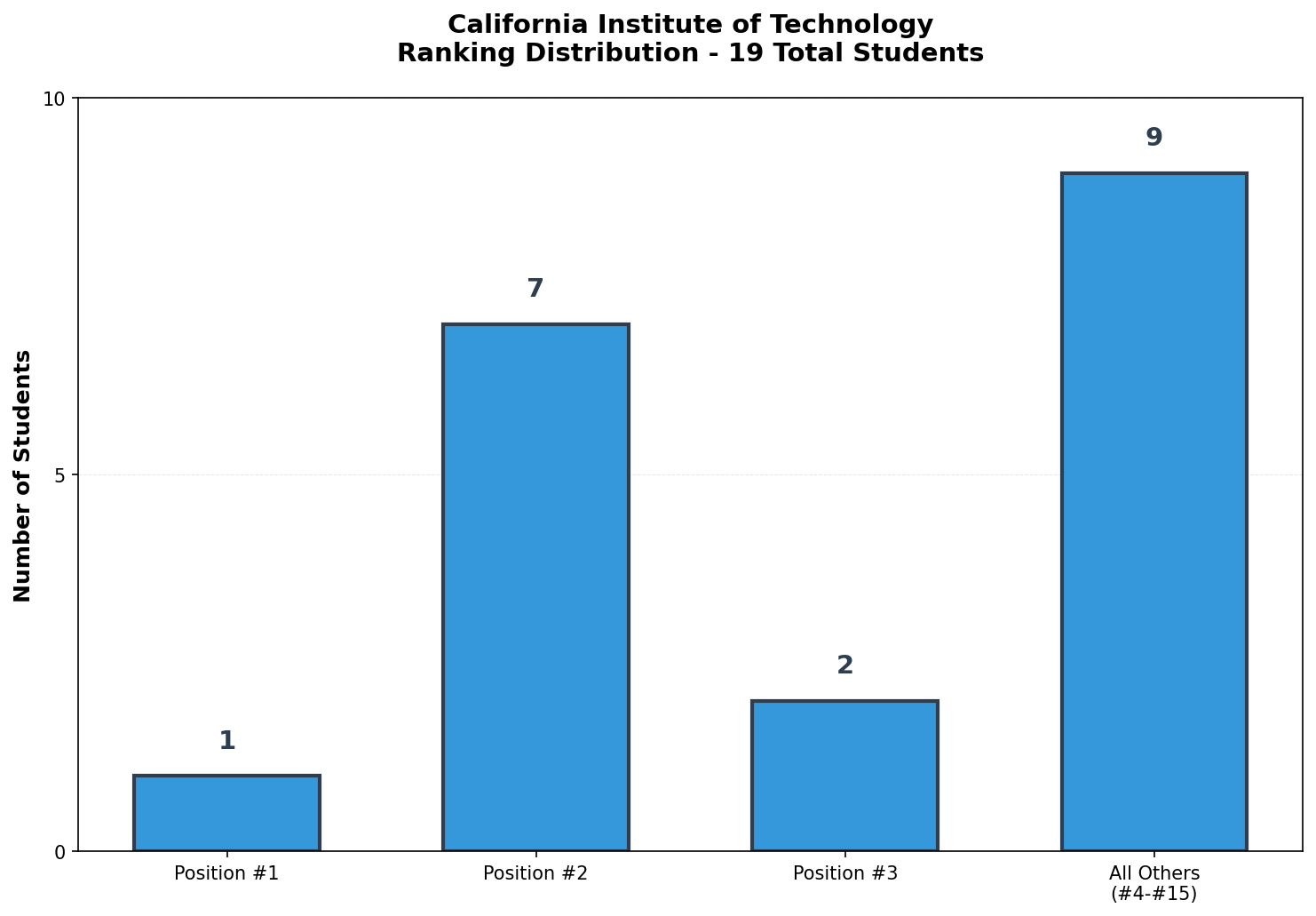 California Institute of Technology Rankings