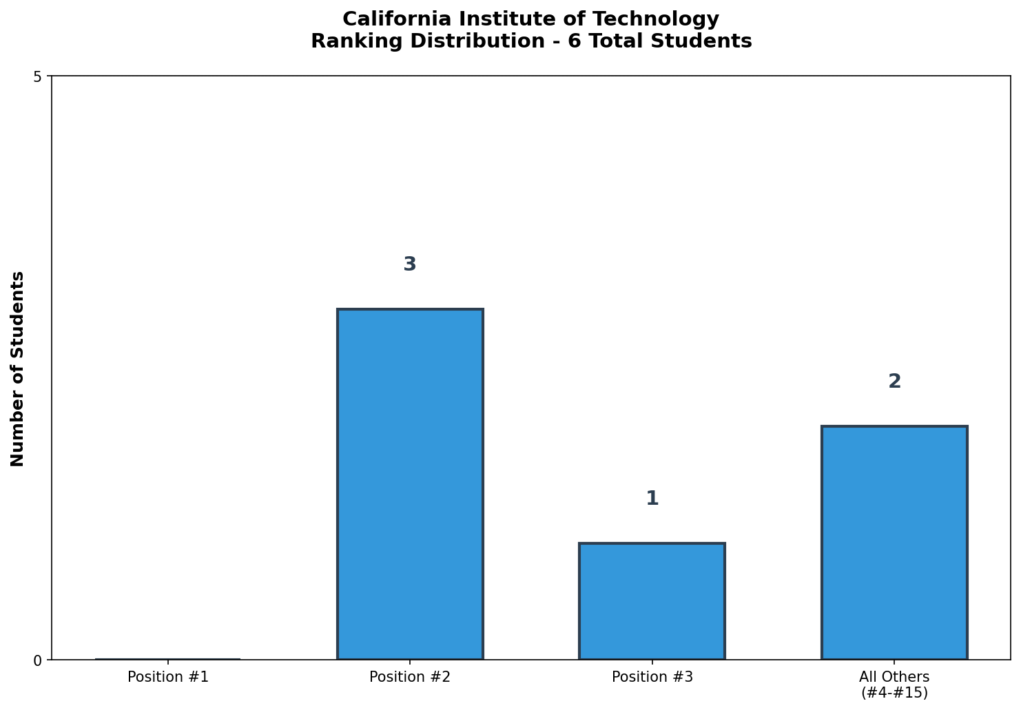 California Institute of Technology Rankings