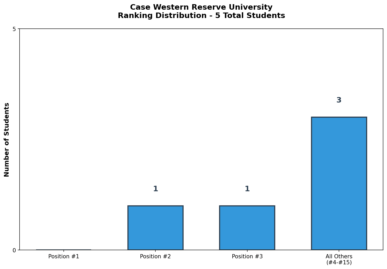 Case Western Reserve University Rankings