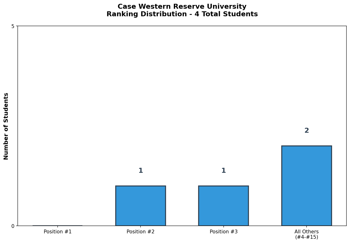 Case Western Reserve University Rankings