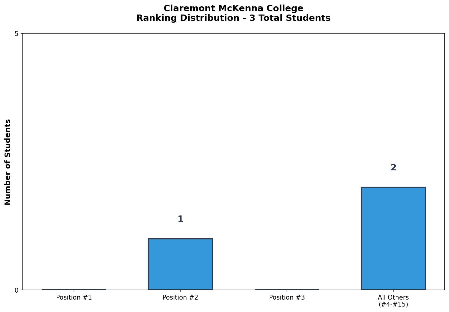 Claremont McKenna College Rankings