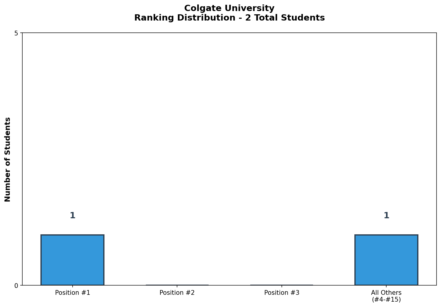 Colgate University Rankings