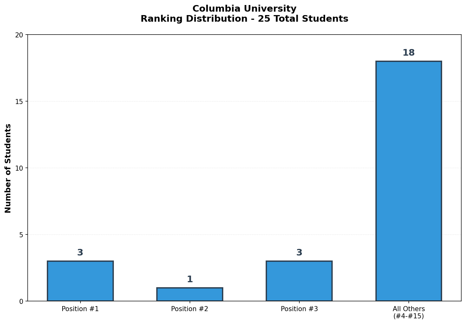 Columbia University Rankings