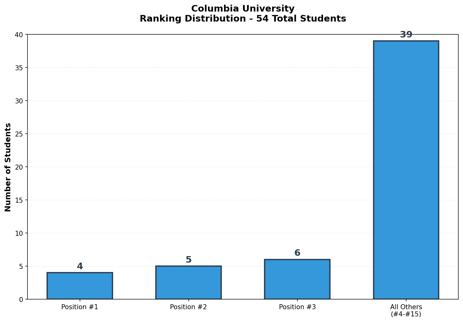 Columbia University Rankings