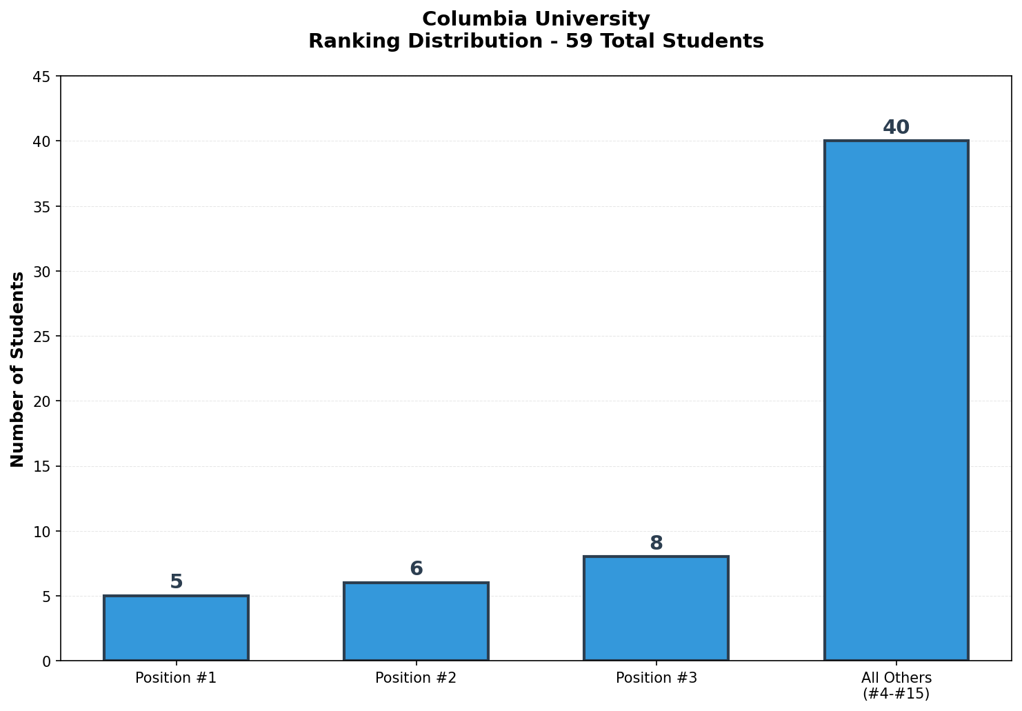 Columbia University Rankings