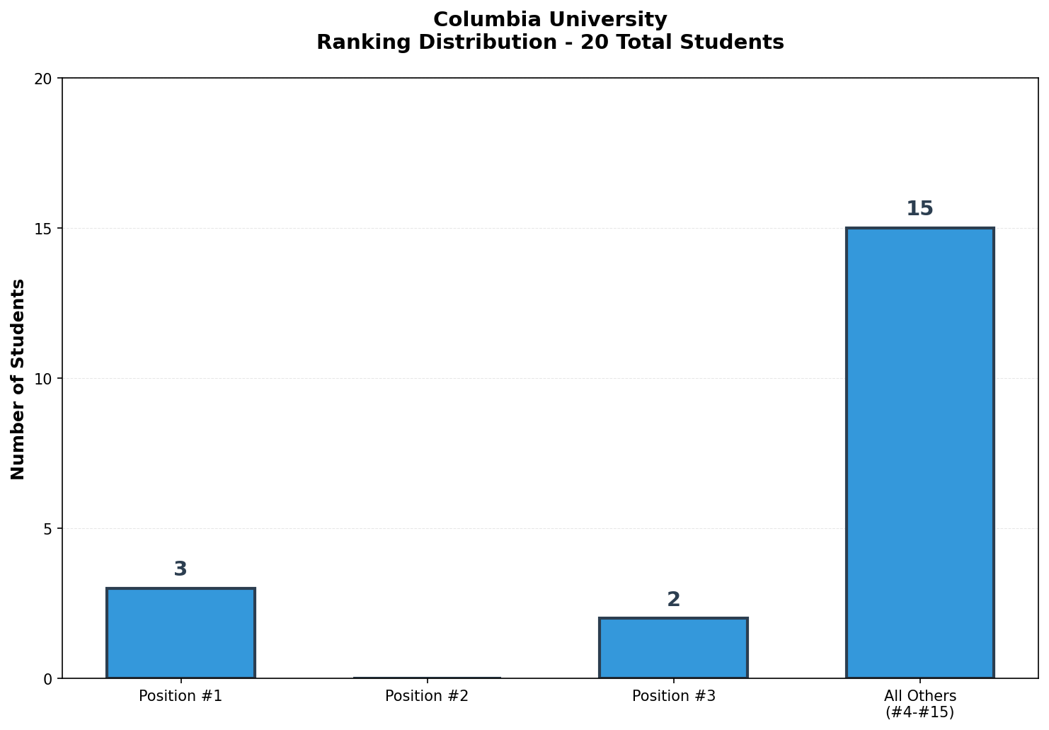 Columbia University Rankings