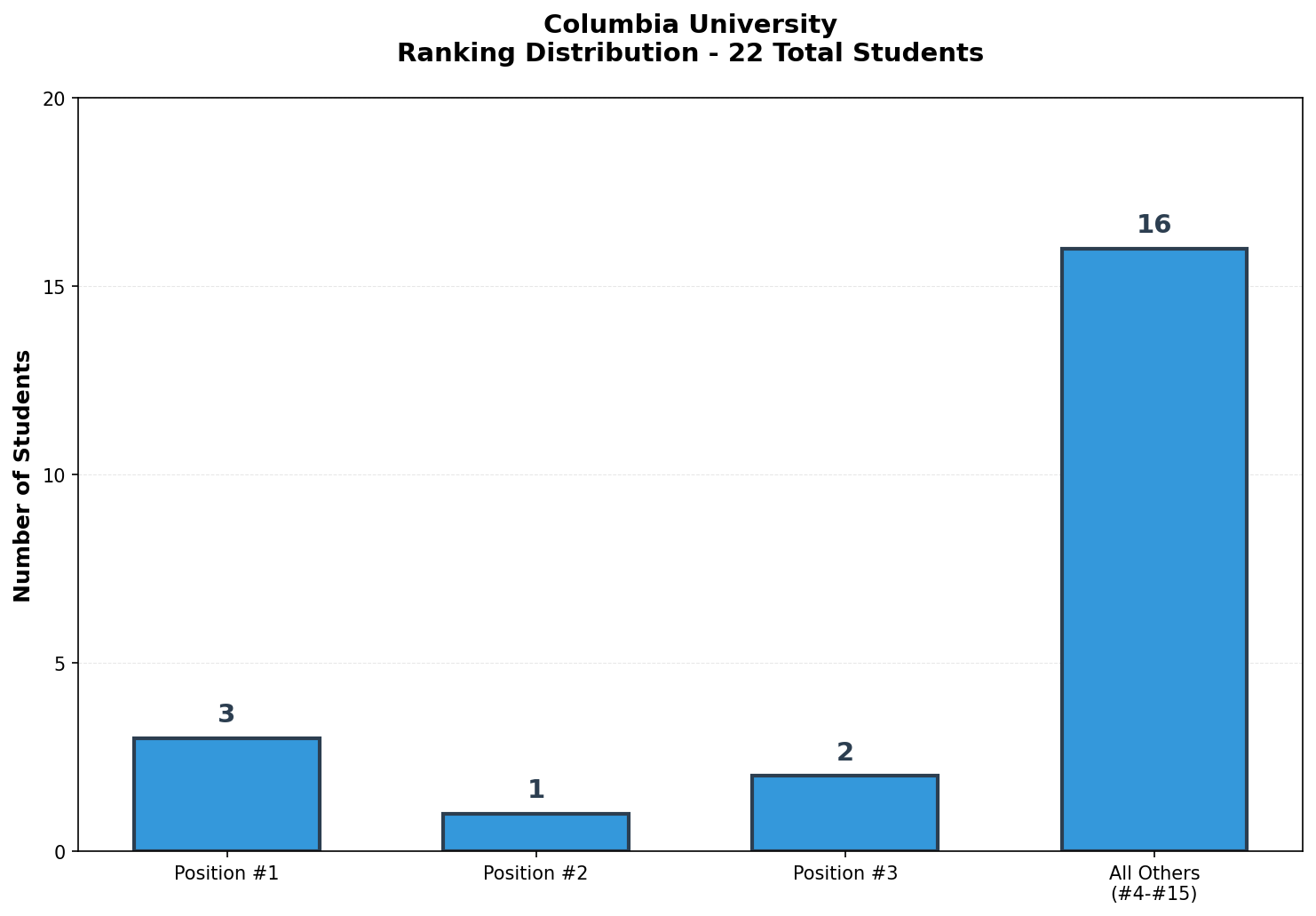 Columbia University Rankings