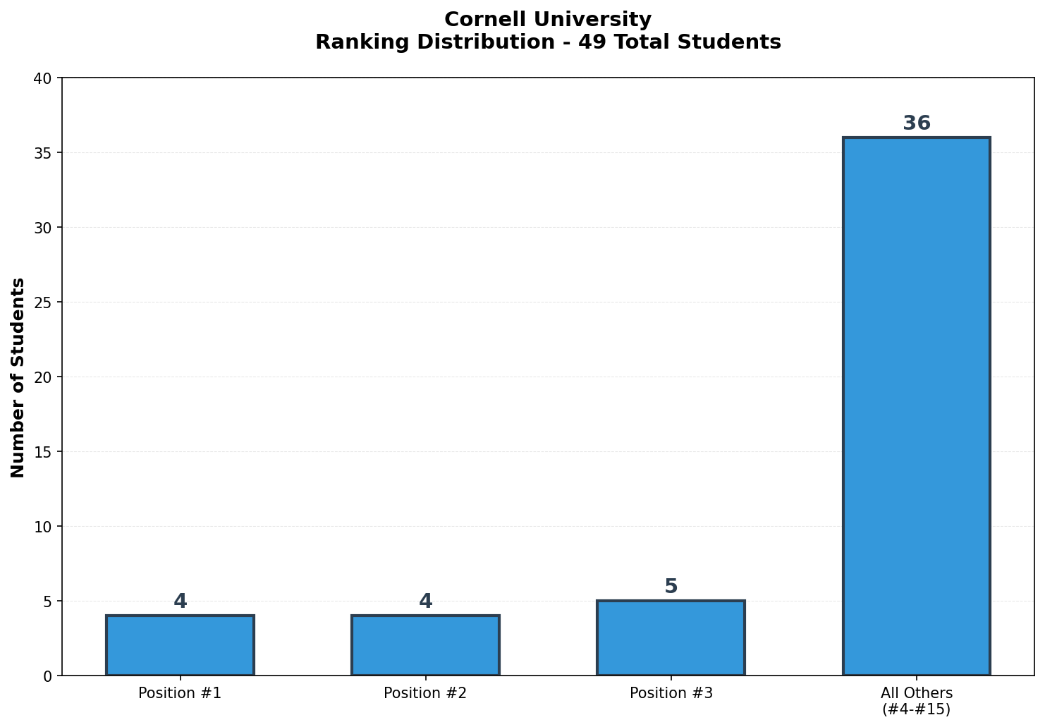 Cornell University Rankings