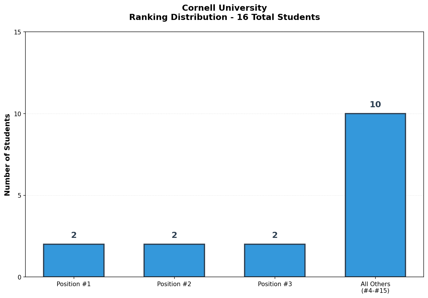 Cornell University Rankings