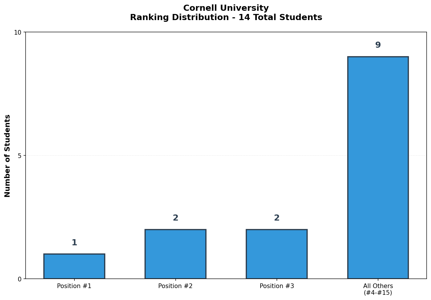 Cornell University Rankings