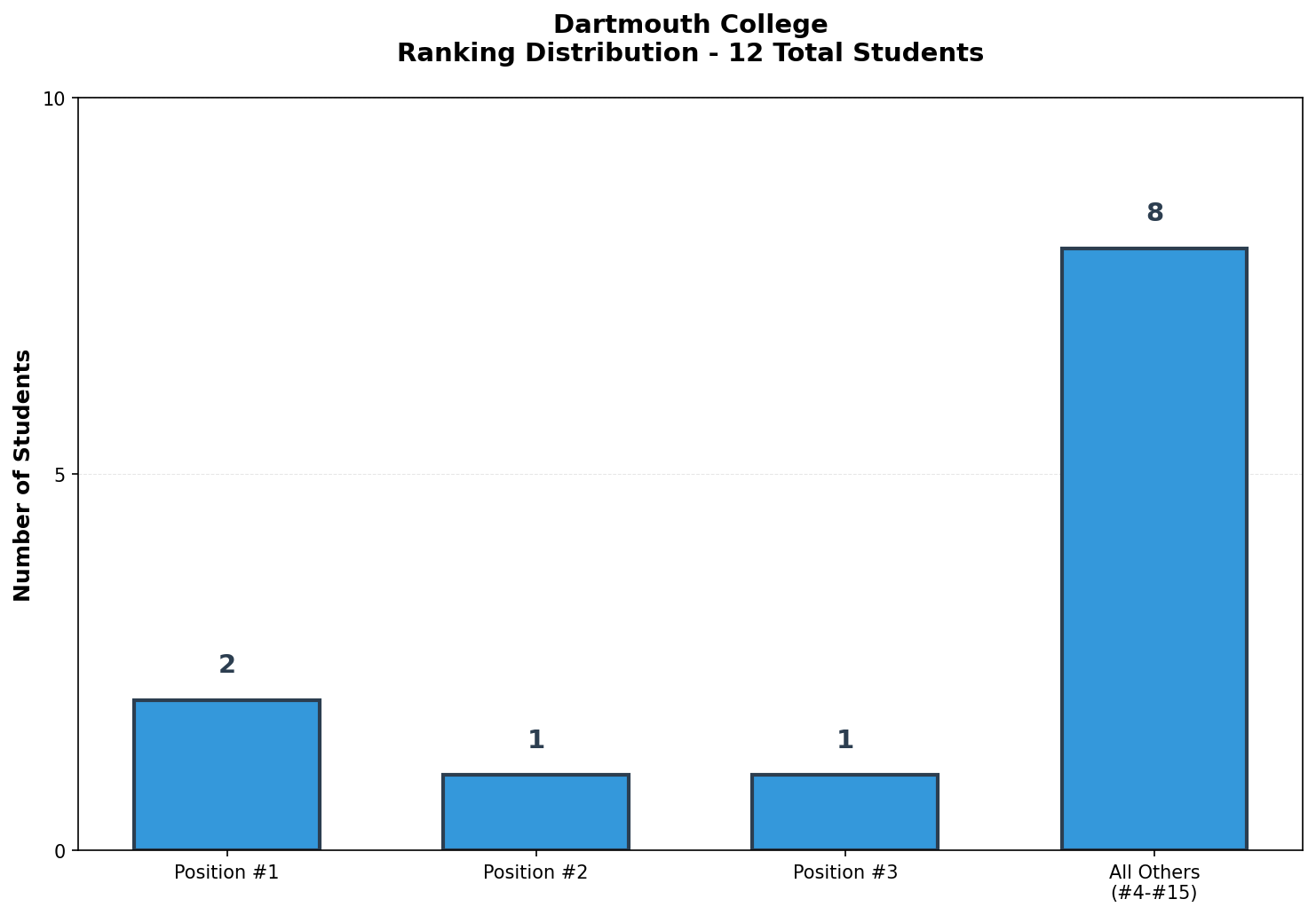 Dartmouth College Rankings
