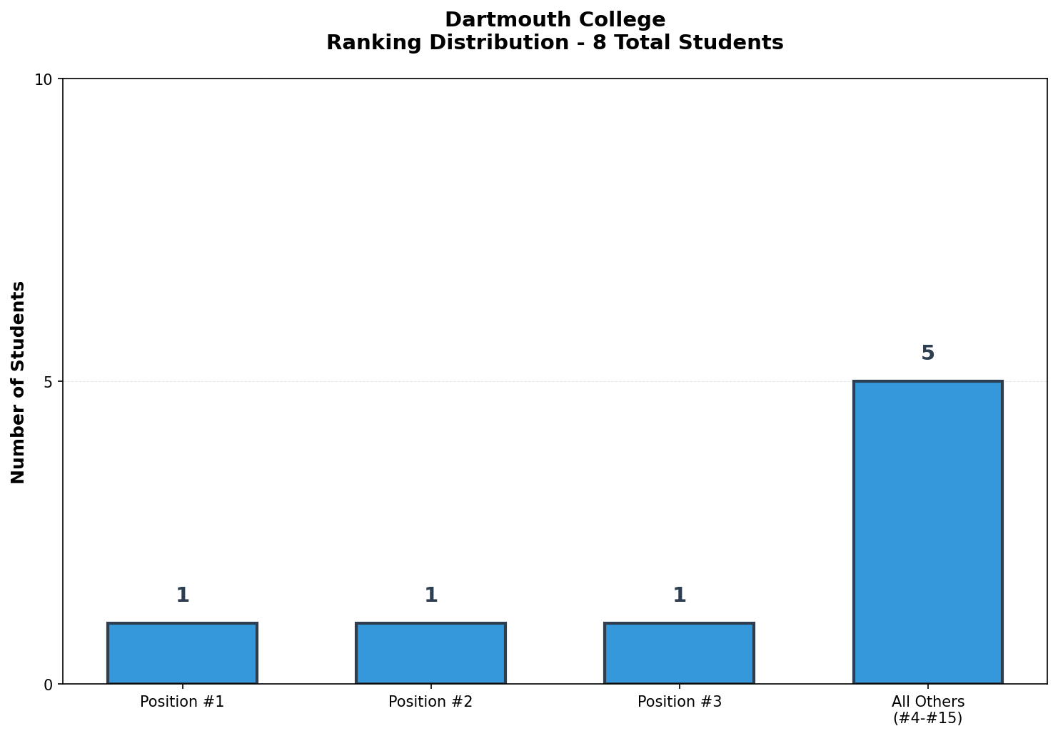 Dartmouth College Rankings