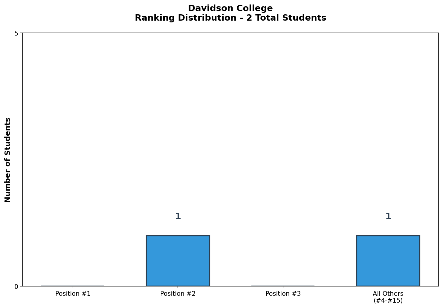 Davidson College Rankings