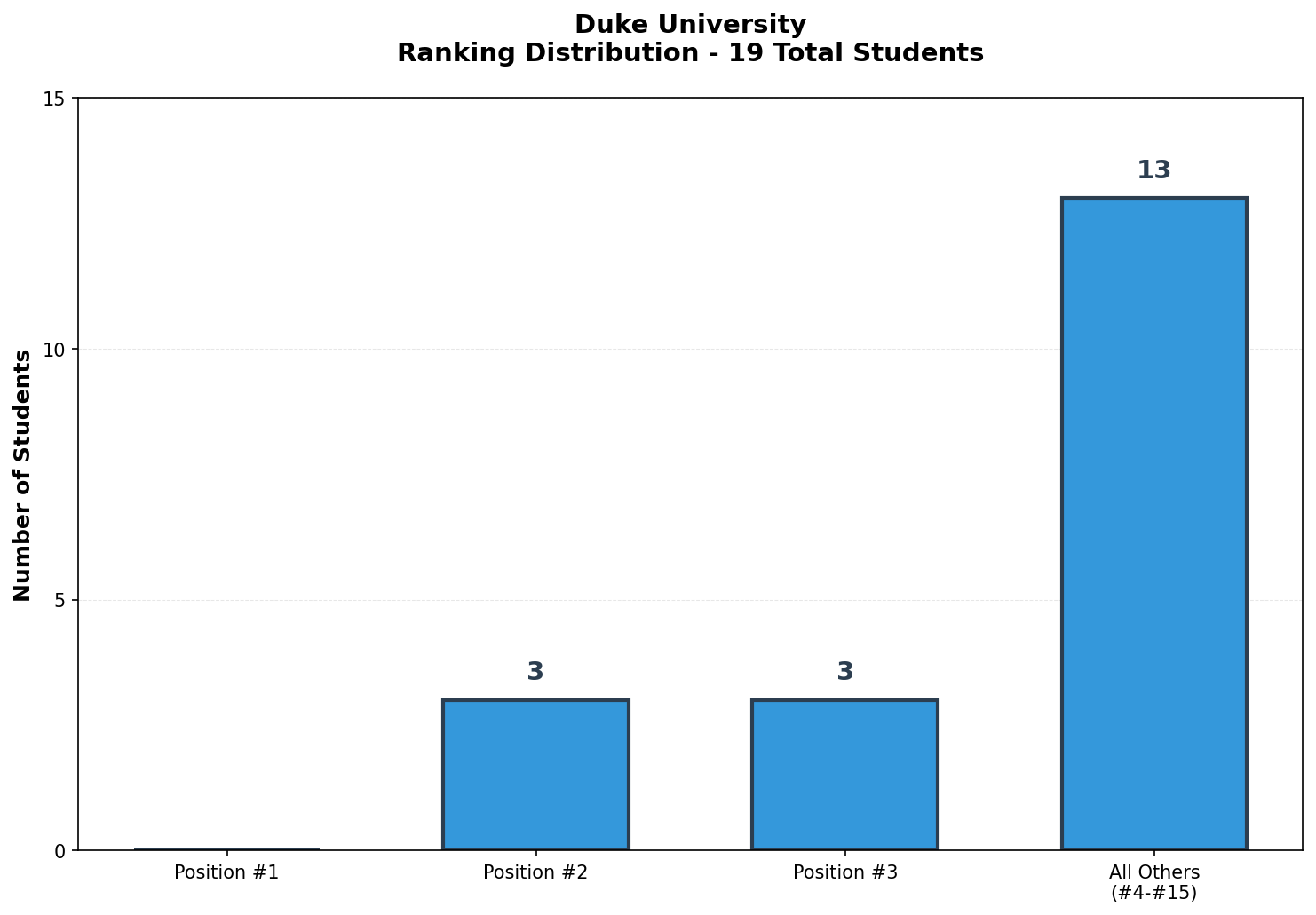 Duke University Rankings