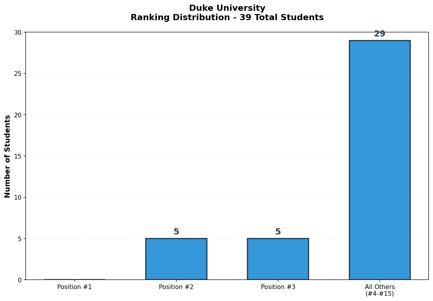 Duke University Rankings
