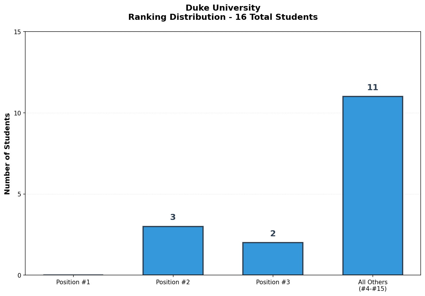 Duke University Rankings
