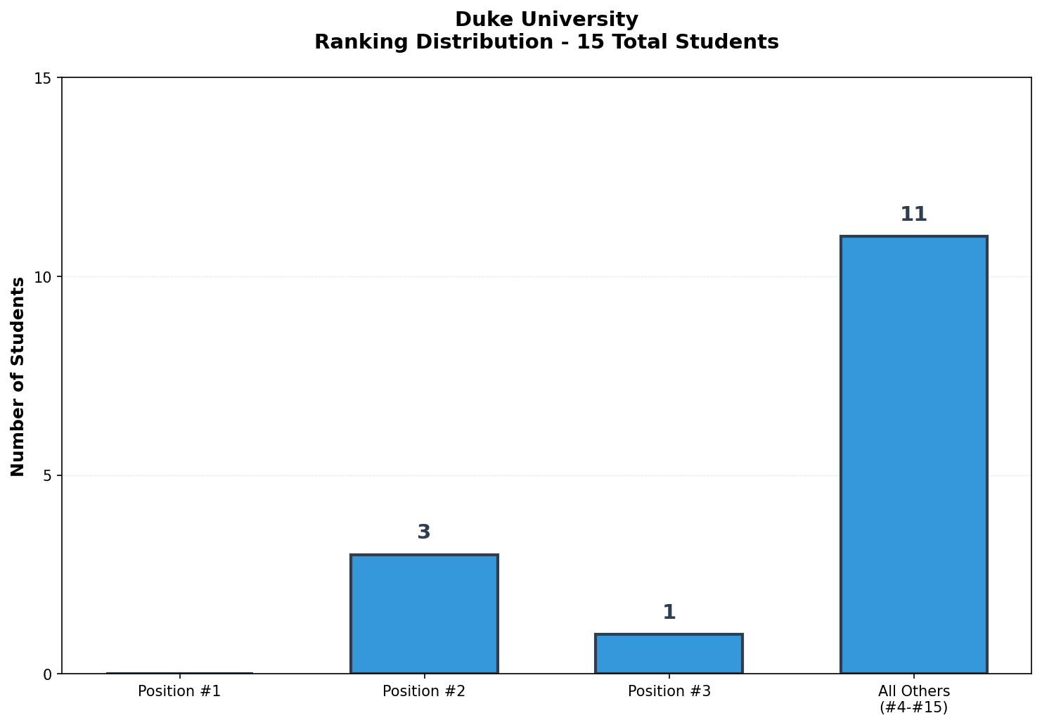 Duke University Rankings