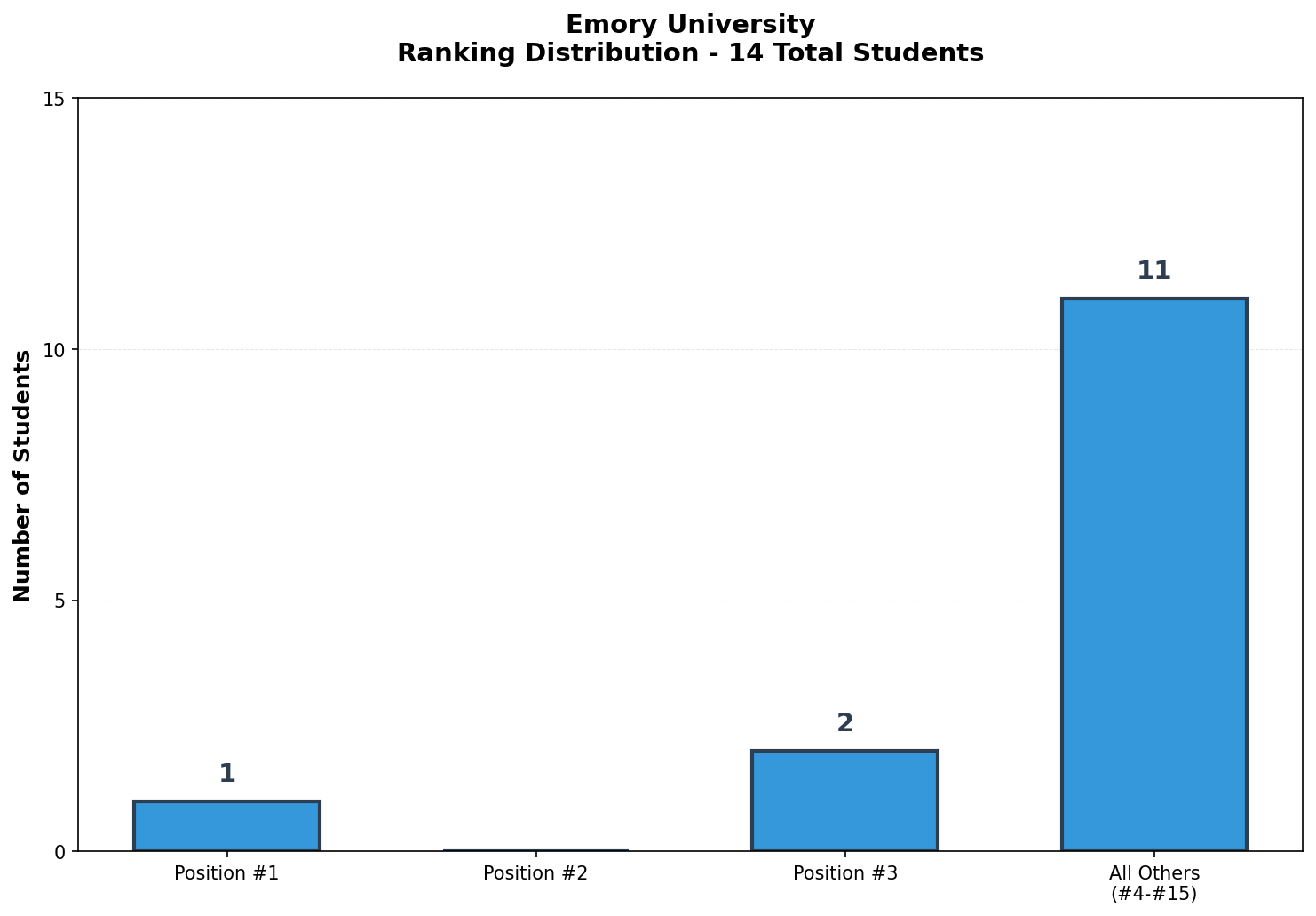 Emory University Rankings