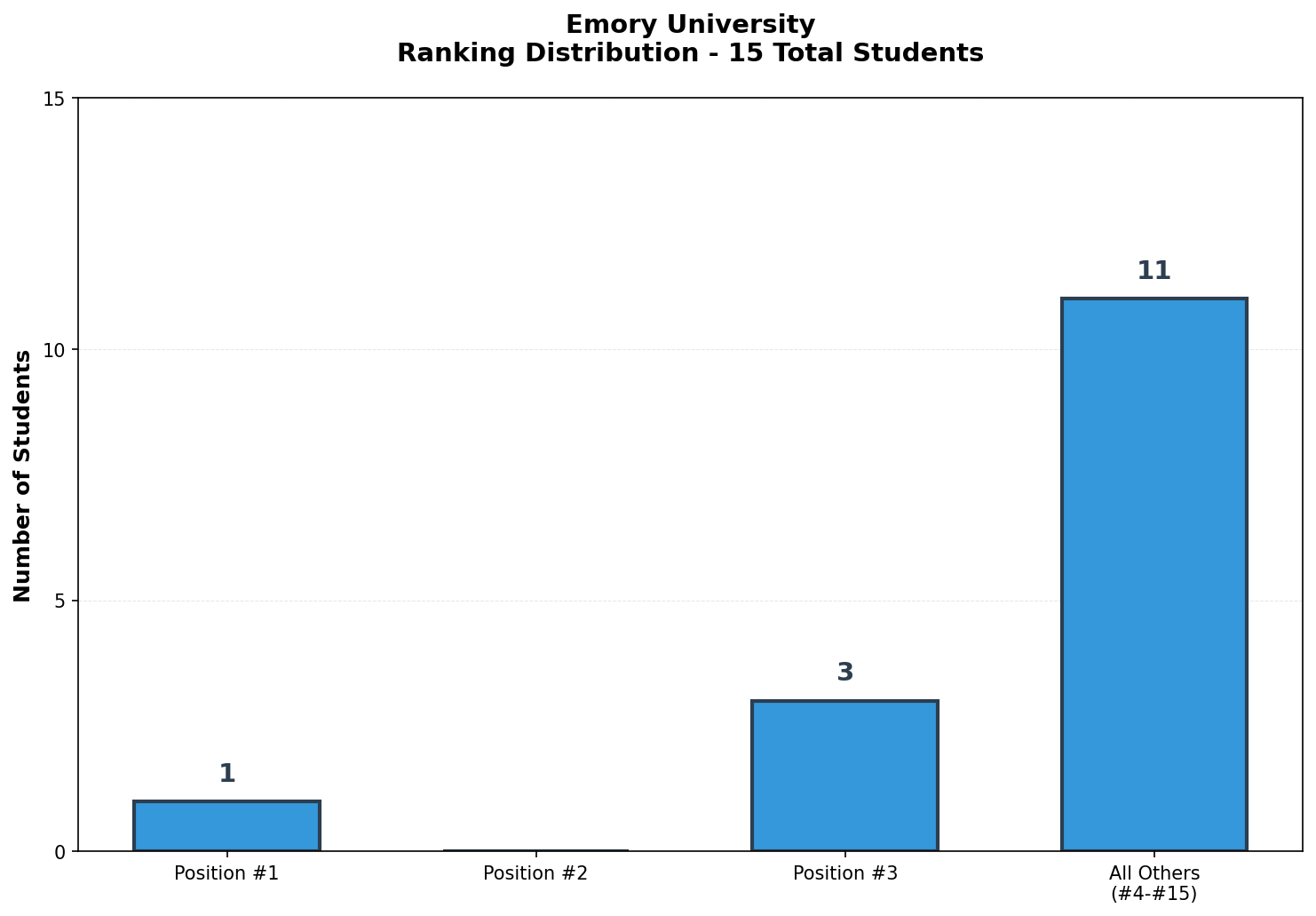 Emory University Rankings