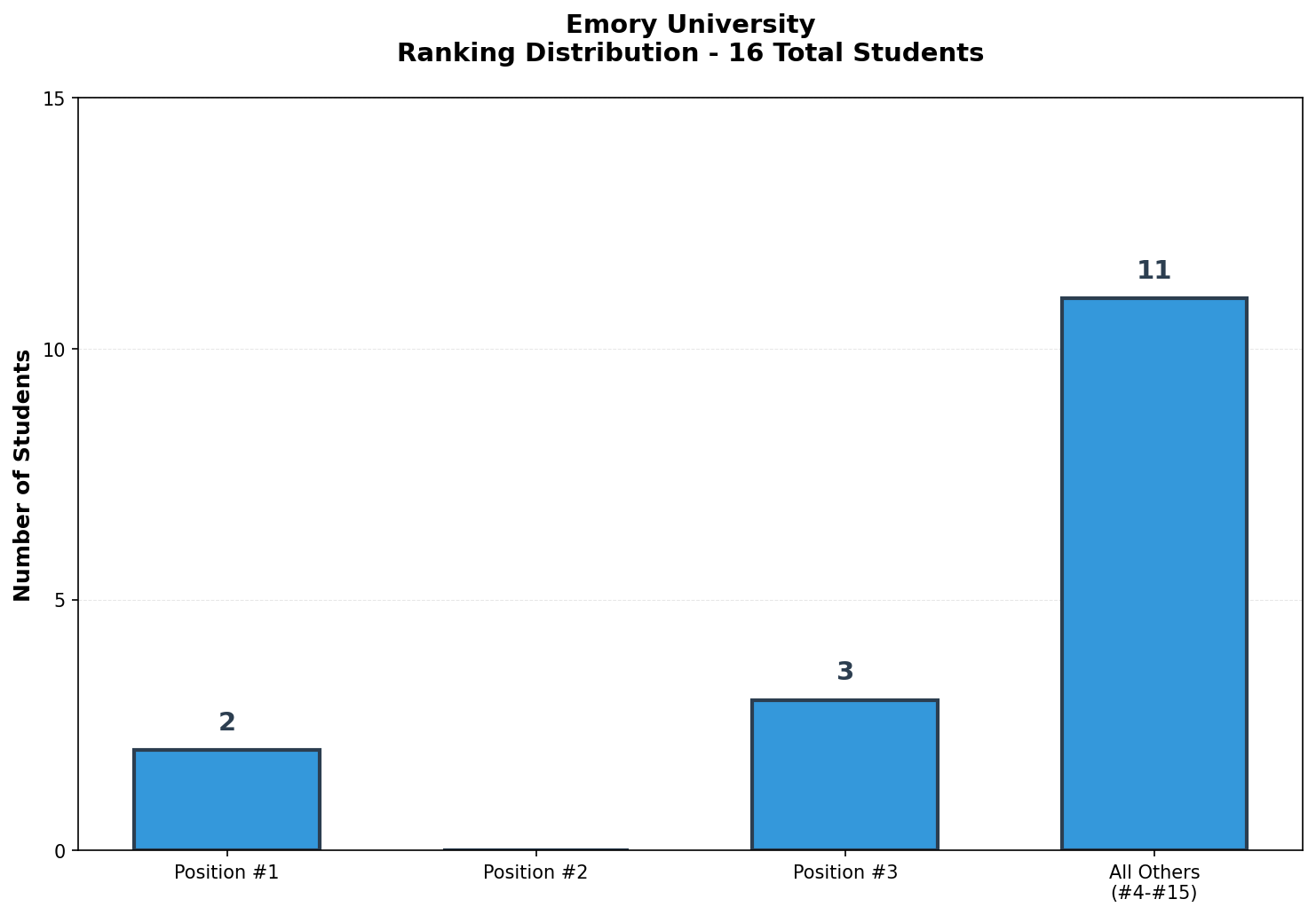 Emory University Rankings