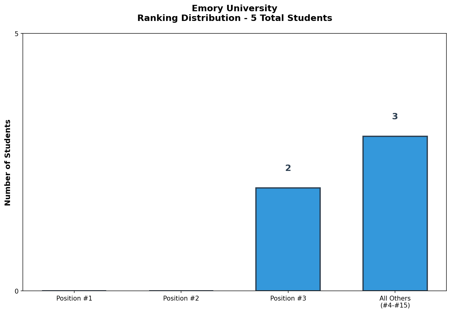 Emory University Rankings