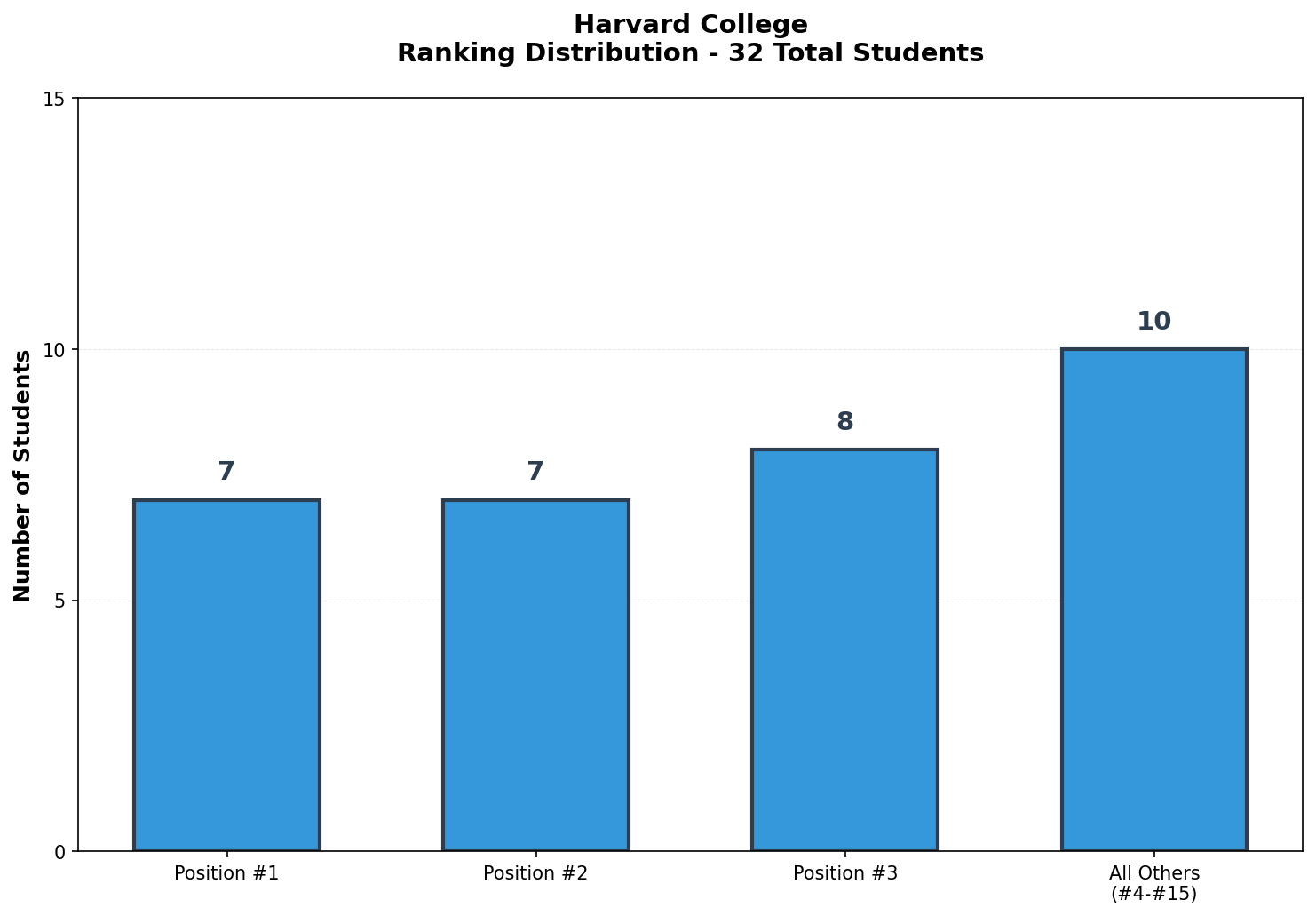 Harvard College Rankings