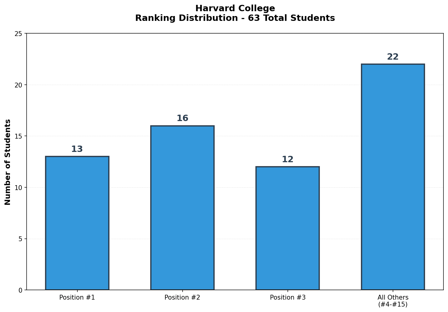 Harvard College Rankings