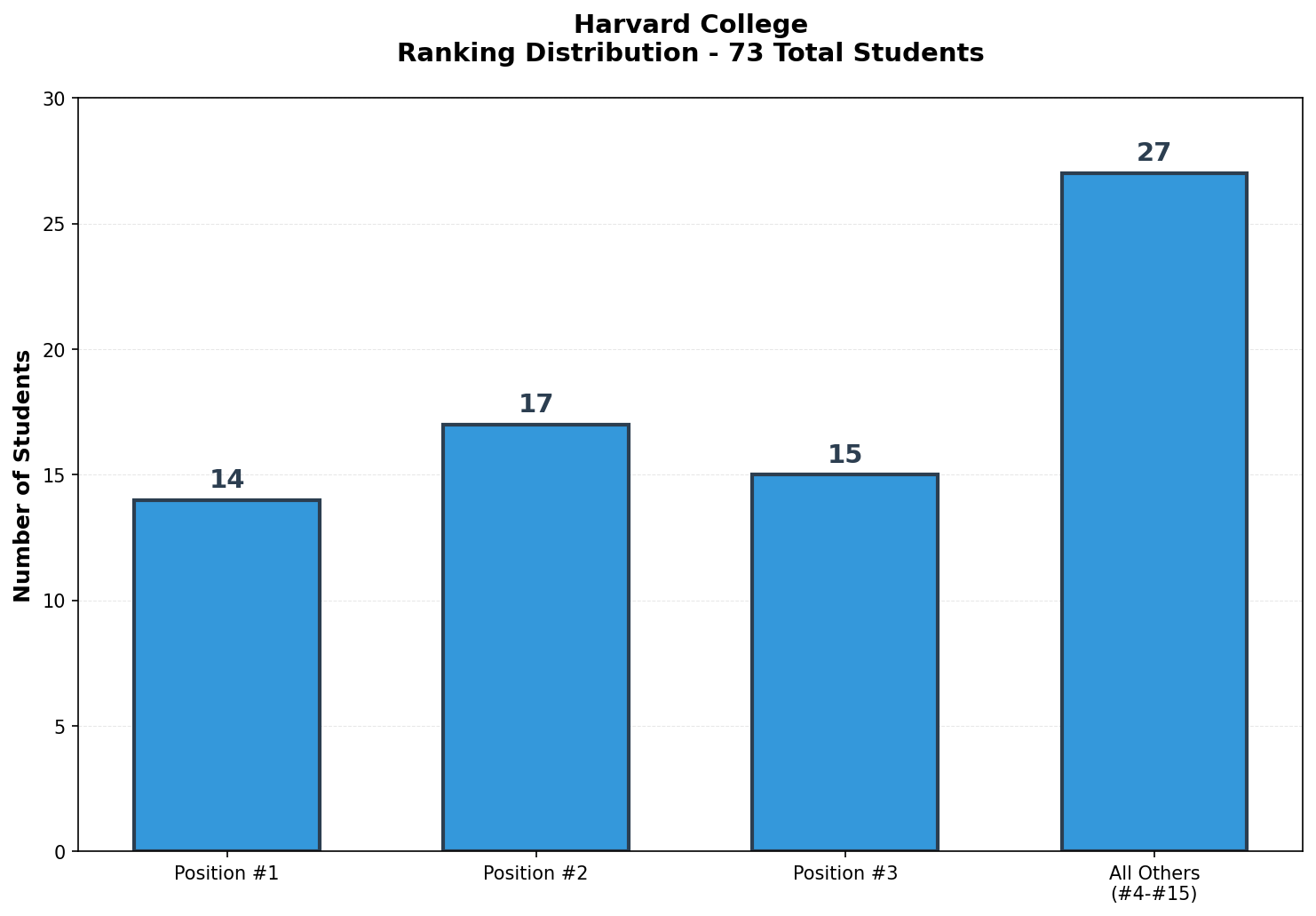 Harvard College Rankings
