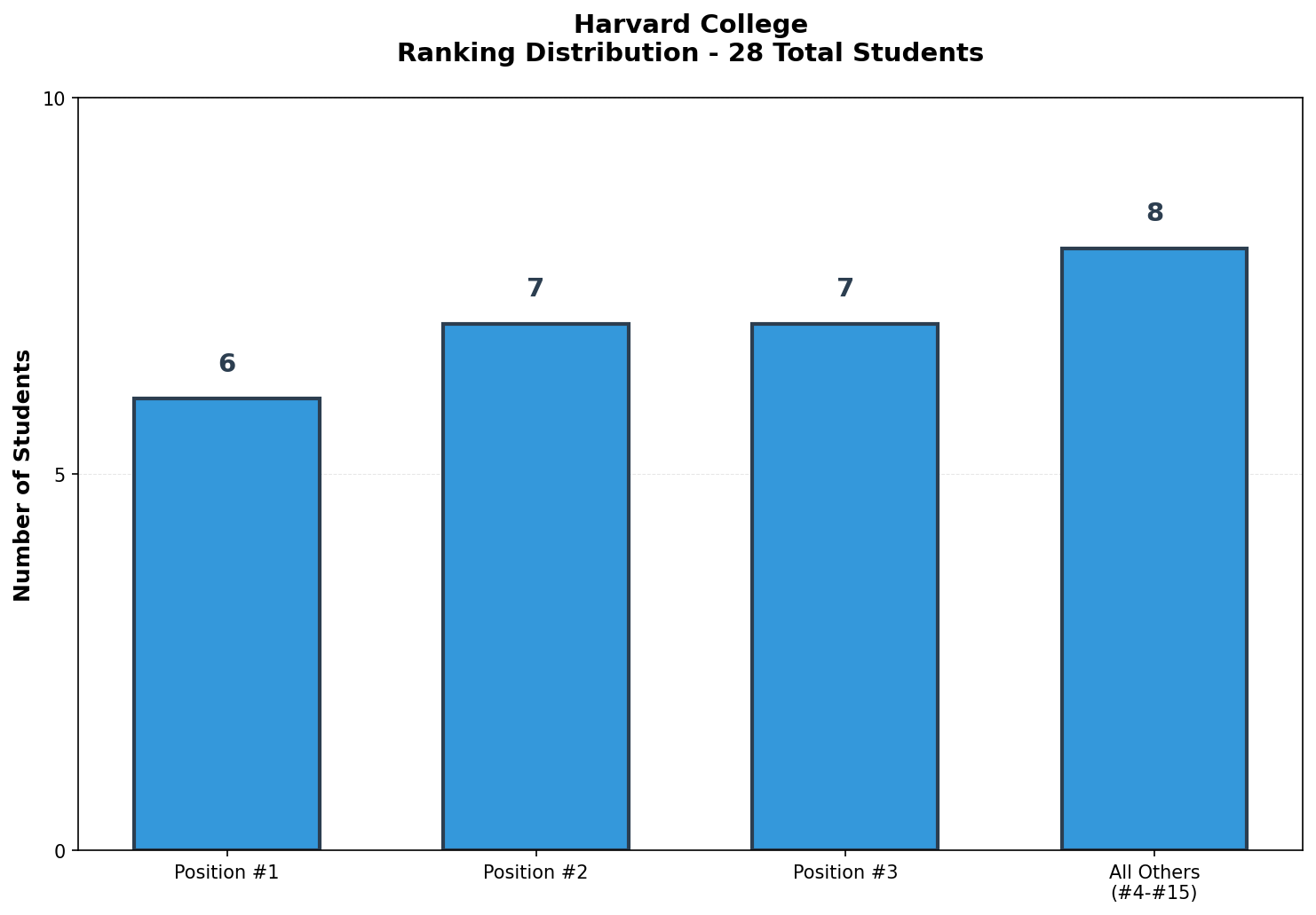 Harvard College Rankings