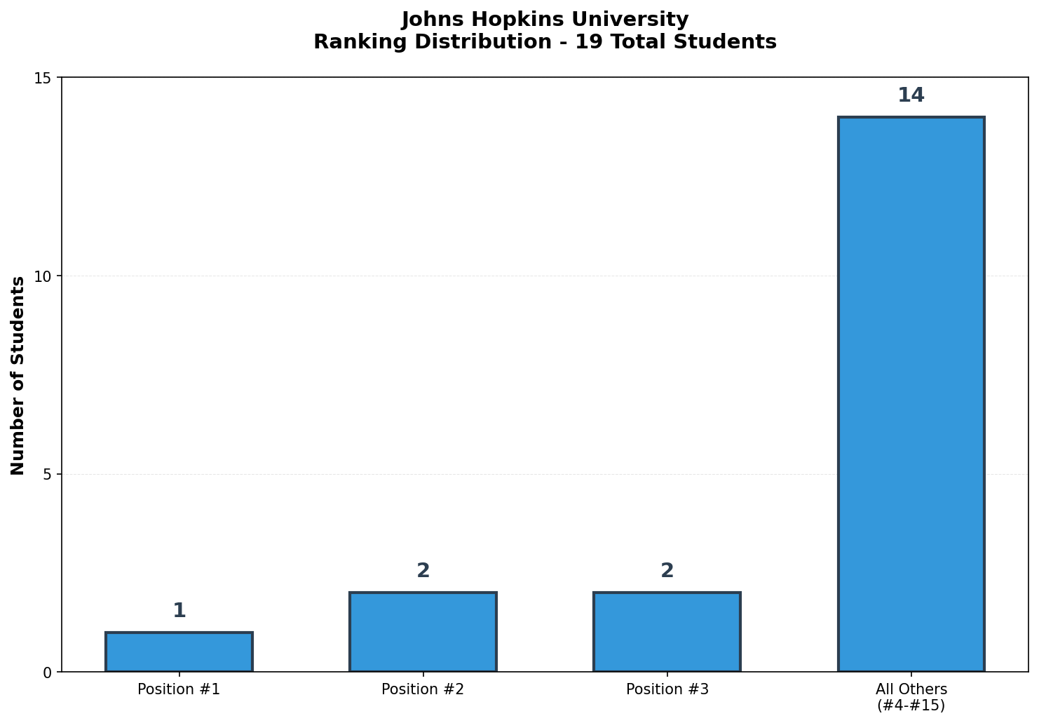 Johns Hopkins University Rankings