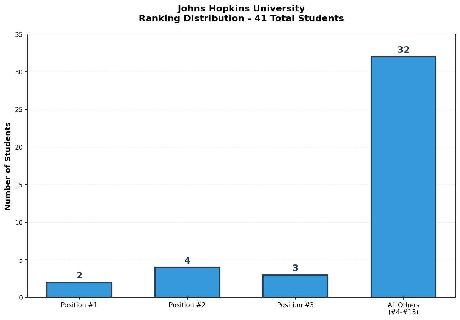 Johns Hopkins University Rankings