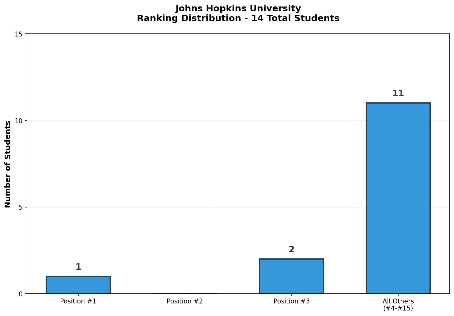 Johns Hopkins University Rankings