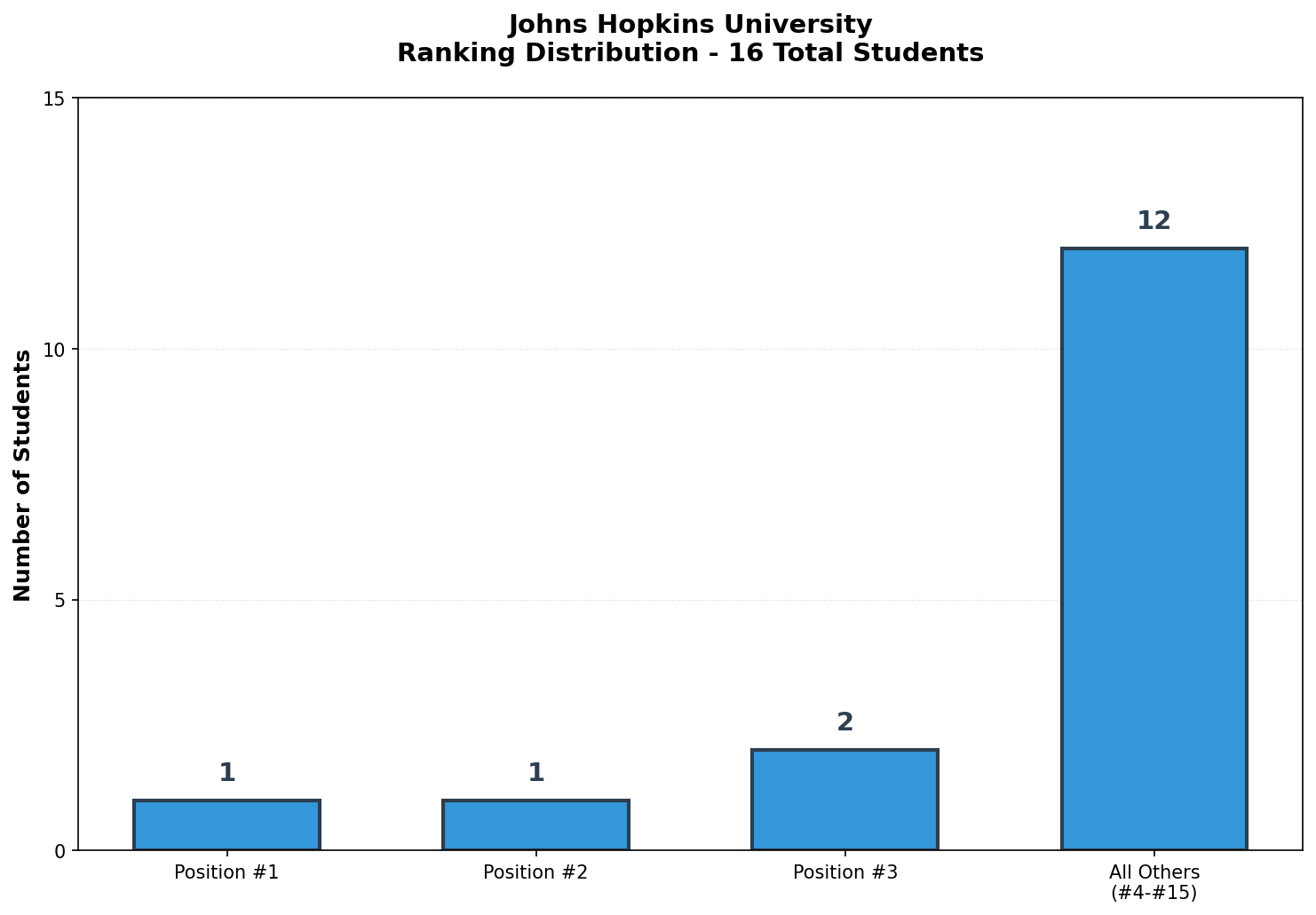 Johns Hopkins University Rankings