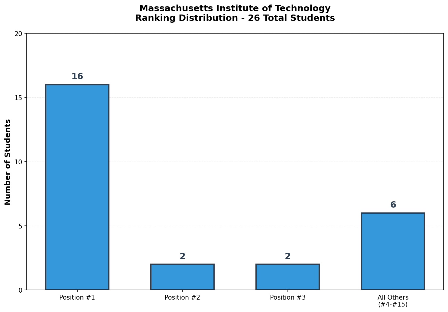 Massachusetts Institute of Technology Rankings