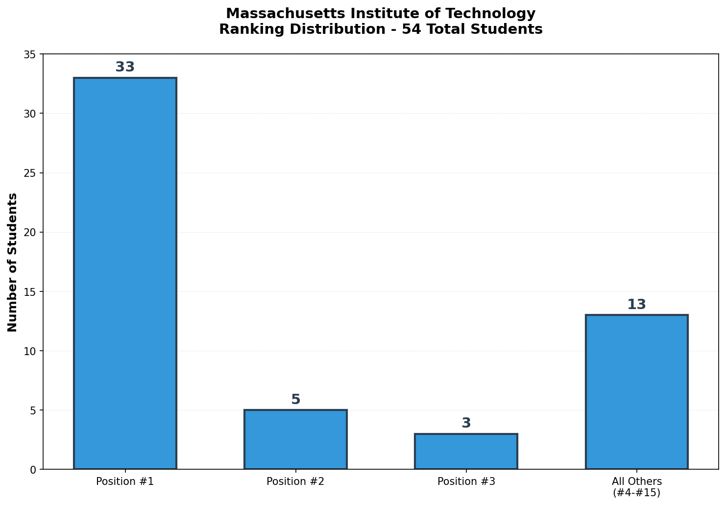 Massachusetts Institute of Technology Rankings