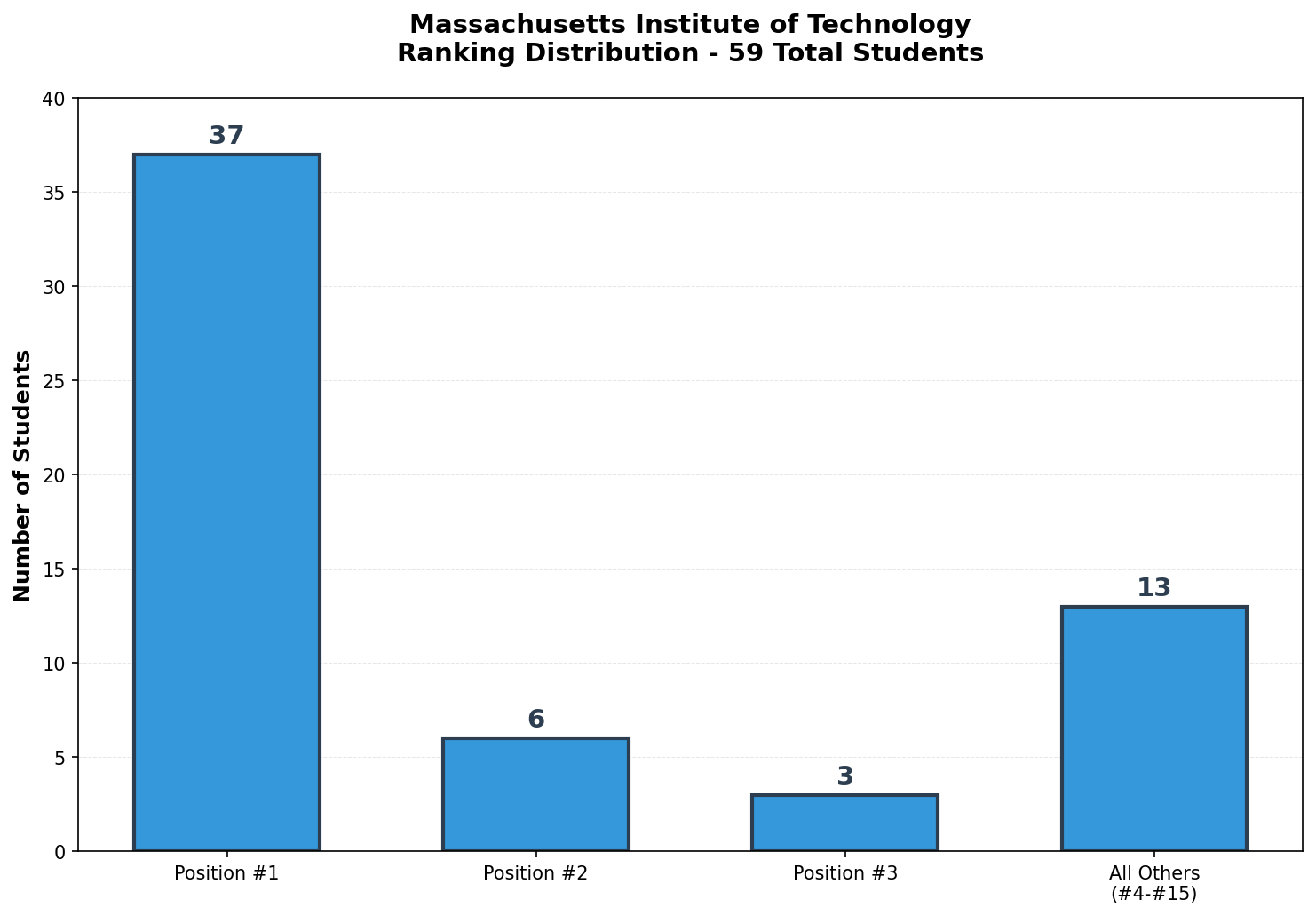 Massachusetts Institute of Technology Rankings