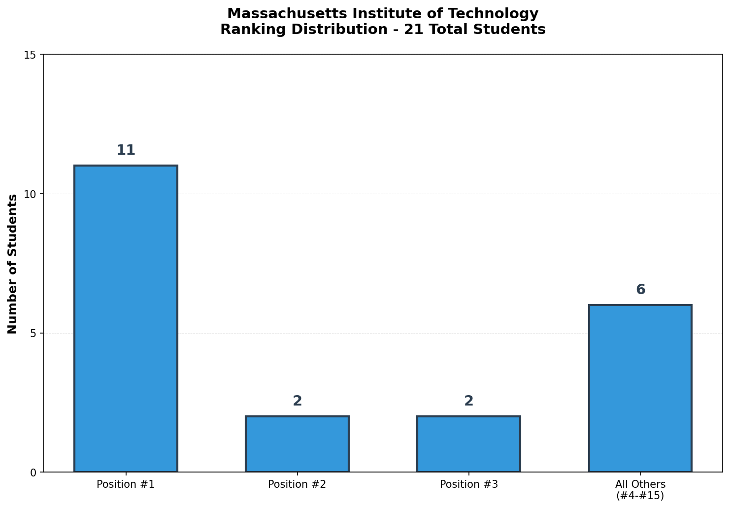 Massachusetts Institute of Technology Rankings