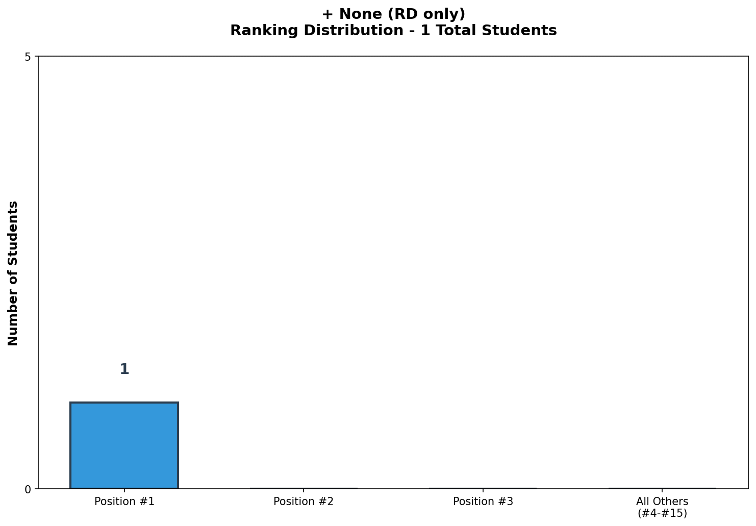 + None (RD only) Rankings